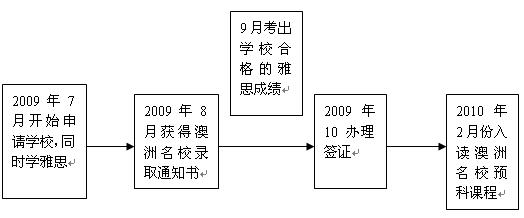 高中毕业生直击澳洲八大名校-新通出国留学网