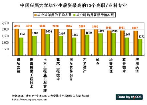 大学毕业生薪资最高的十大专业排名- 新通