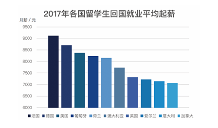 全球留学生就业力报告-重庆新通留学