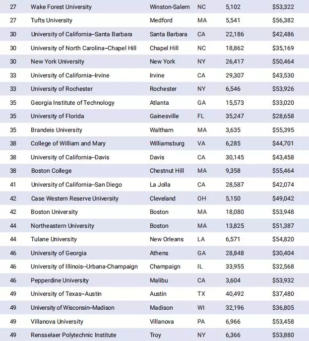 2019年全美大学研究生排行帮_最新 US News公布2019美国大学研究生专业排名