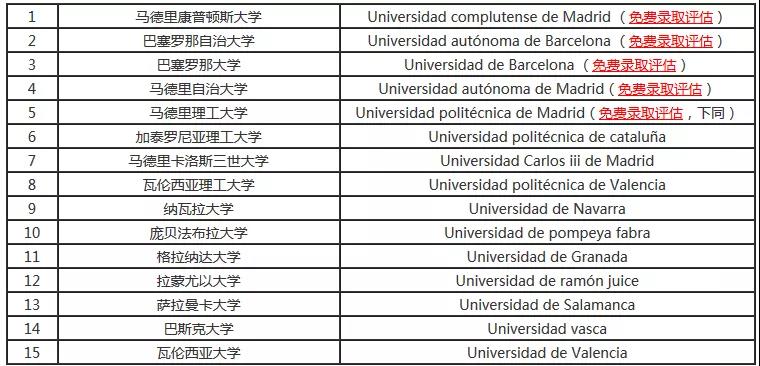 西班牙大学排名汇总,原来西语人才前景这么好