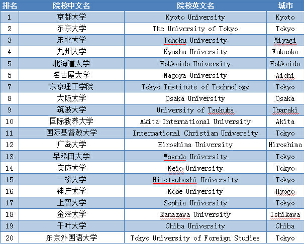 ձ<a href='https://www.igo.cn/zt/University_Rankings/' target='_blank' style='margin: 0 5px; padding-bottom: 3px;border-bottom: 1px solid #0000EE;color: #0000EE;'>ѧ</a>