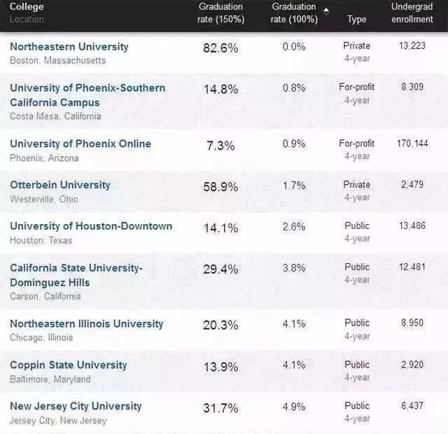 美国毕业率低的大学