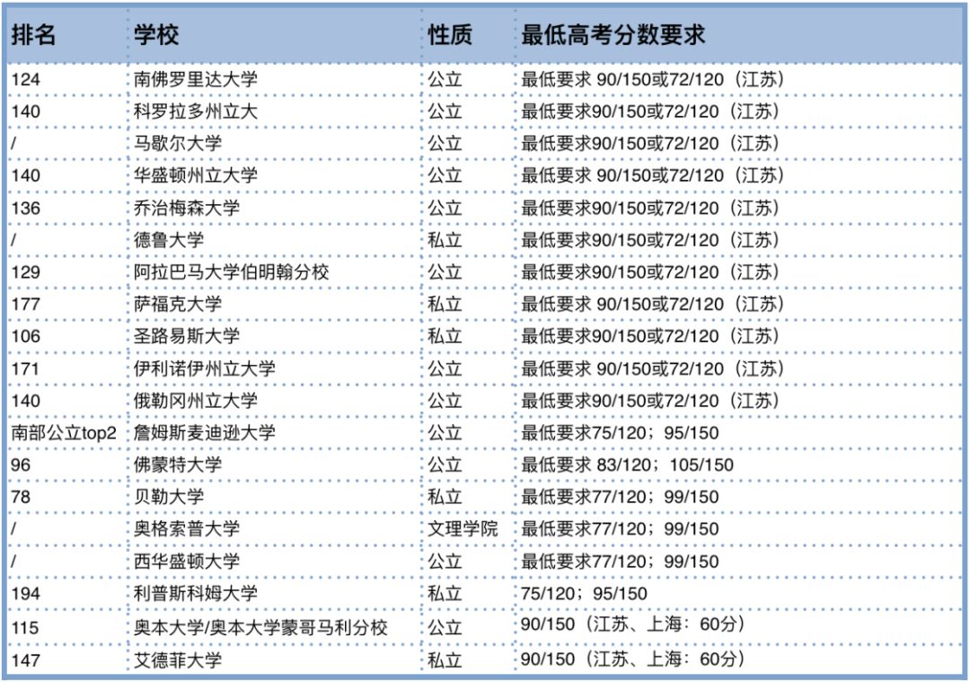 推荐院校