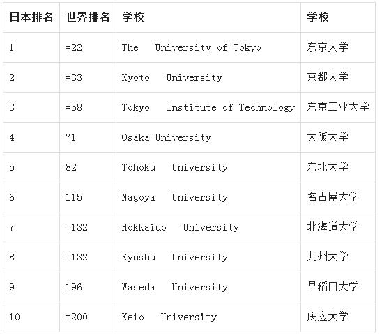 日本大学排名