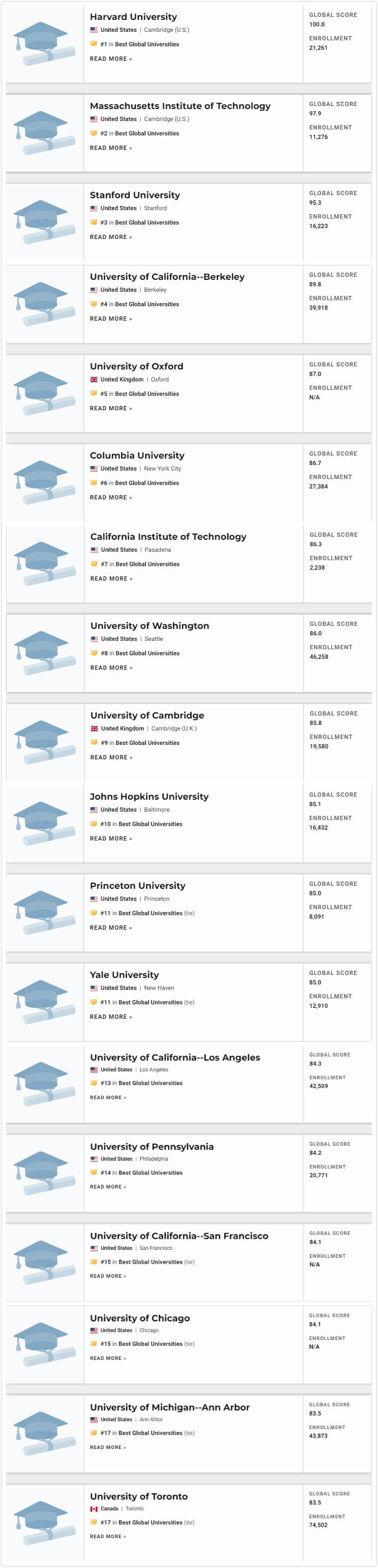 2021U.S.News<a href='https://www.igo.cn/zt/University_Rankings/' target='_blank' style='margin: 0 5px; padding-bottom: 3px;border-bottom: 1px solid #0000EE;color: #0000EE;'>ѧ</a>1