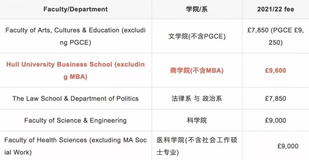 赫尔大学表示，明年研究生的学费最低只要7850英镑！