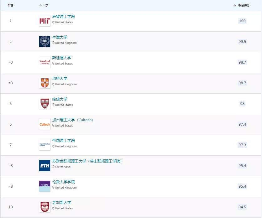 ոգ2022QS<a href='https://www.igo.cn/zt/University_Rankings/' target='_blank' style='margin: 0 5px; padding-bottom: 3px;border-bottom: 1px solid #0000EE;color: #0000EE;'>ѧ</a>䶯ϴЩѧУɱˣ2