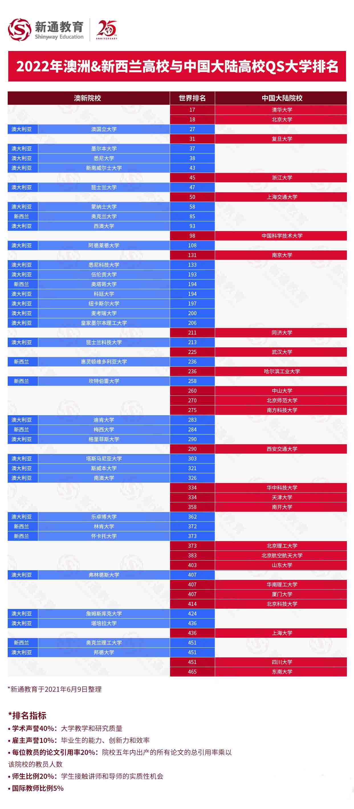 2022QS<a href='https://www.igo.cn/zt/University_Rankings/' target='_blank' style='margin: 0 5px; padding-bottom: 3px;border-bottom: 1px solid #0000EE;color: #0000EE;'>ѧ</a>й½У<a href='https://www.igo.cn/zt/University_Rankings/' target='_blank' style='margin: 0 5px; padding-bottom: 3px;border-bottom: 1px solid #0000EE;color: #0000EE;'>ѧ</a>Աȣȫ־Ը3