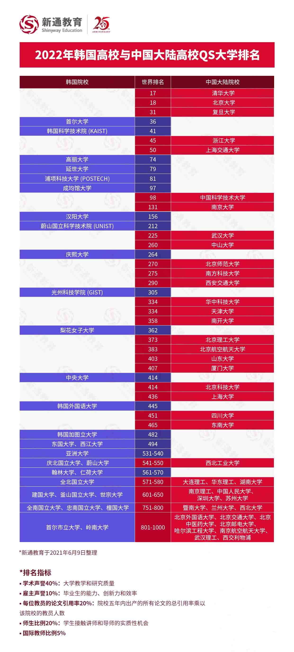 2022QS<a href='https://www.igo.cn/zt/University_Rankings/' target='_blank' style='margin: 0 5px; padding-bottom: 3px;border-bottom: 1px solid #0000EE;color: #0000EE;'>ѧ</a>й½У<a href='https://www.igo.cn/zt/University_Rankings/' target='_blank' style='margin: 0 5px; padding-bottom: 3px;border-bottom: 1px solid #0000EE;color: #0000EE;'>ѧ</a>Աȣȫ־Ը6