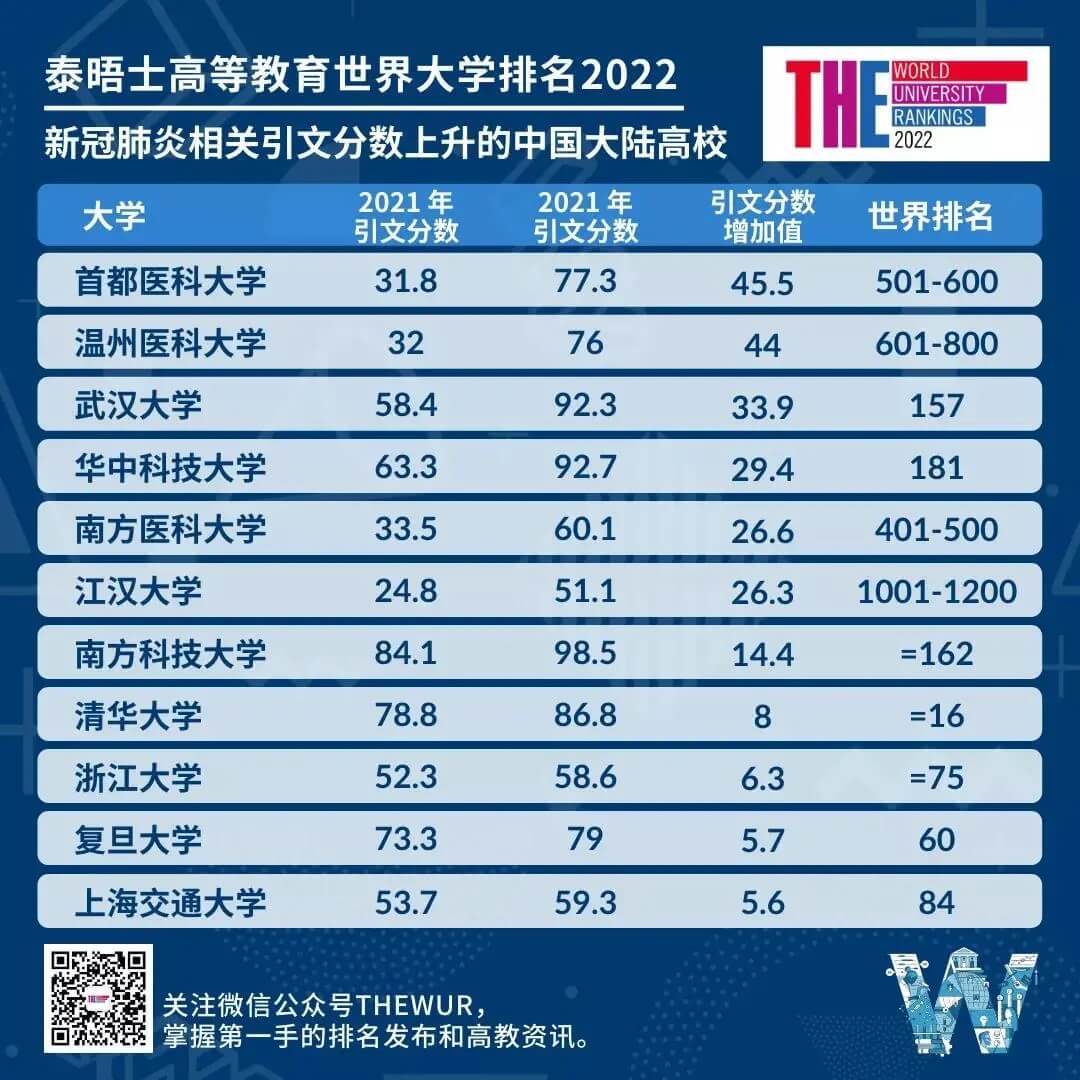 ոգ̩ʿߵȽ2022<a href='https://www.igo.cn/zt/University_Rankings/' target='_blank' style='margin: 0 5px; padding-bottom: 3px;border-bottom: 1px solid #0000EE;color: #0000EE;'>ѧ</a>¯5