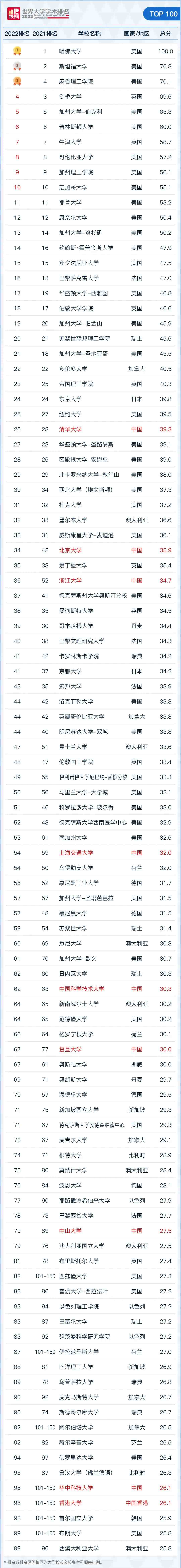 世界最小的国家排名 前10名_前30名985大学_世界前二百名大学排名