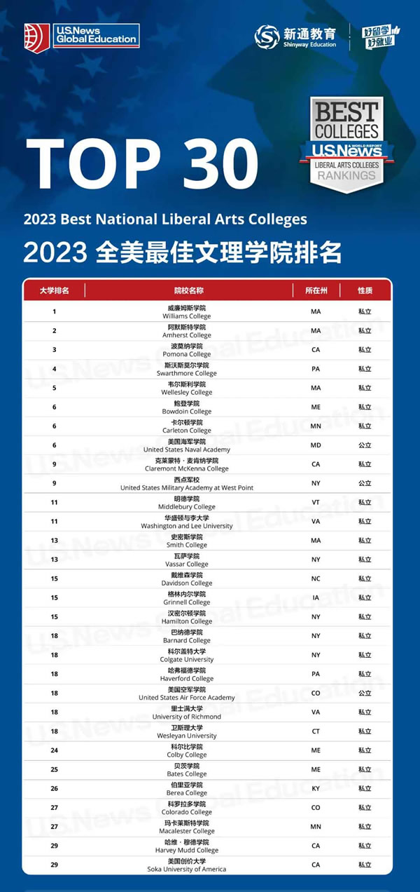 2023U.S. NewsȫѧԺ