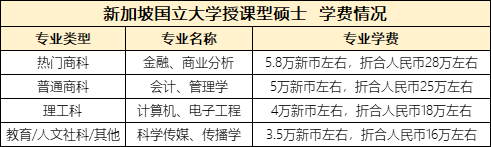 新加坡读研的总体费用是多少呢