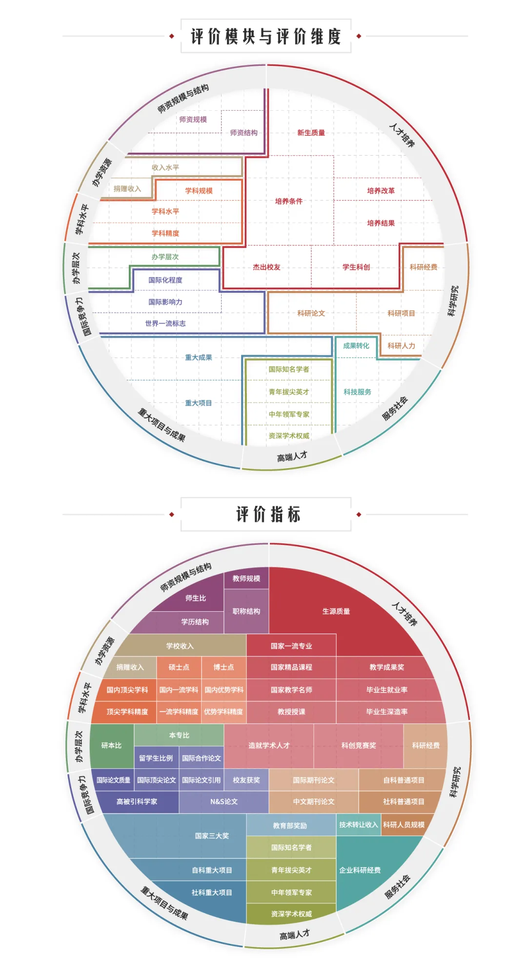 评价维度