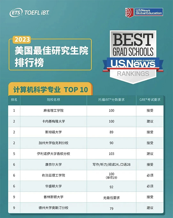 2023年想冲美国TOP10院校 各专业托福较低分数要求是？.jpg