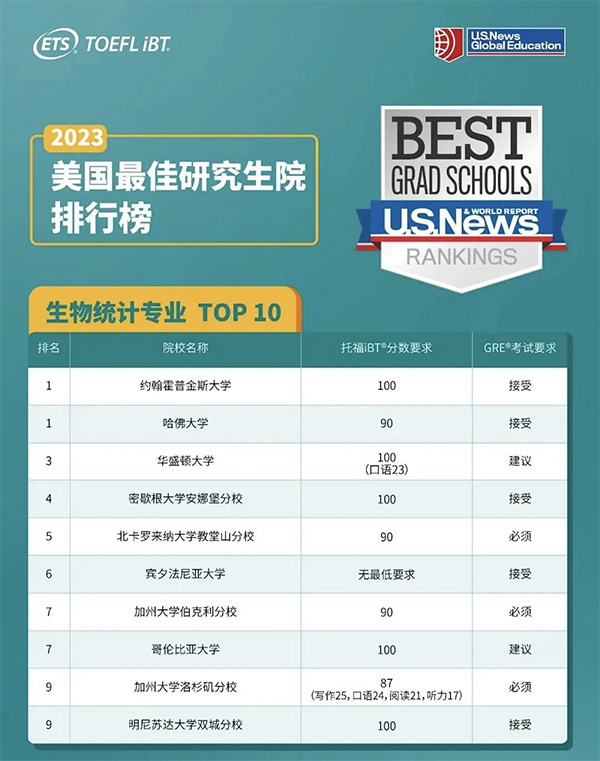 2023年想冲美国TOP10院校 各专业托福较低分数要求是？.jpg