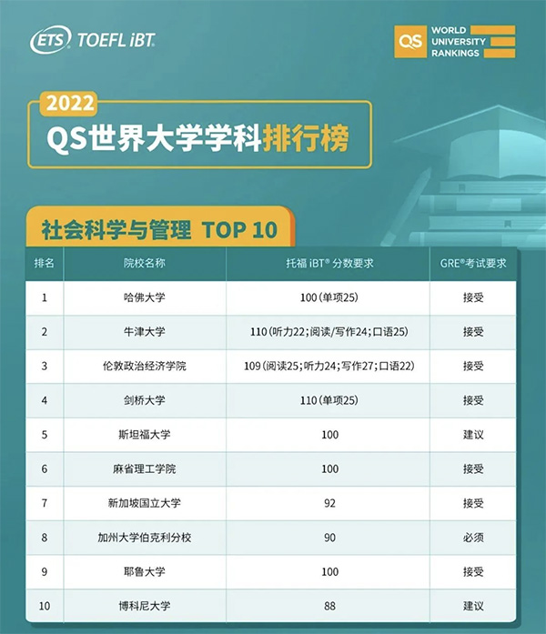 2023年想冲美国TOP10院校 各专业托福较低分数要求是？.jpg