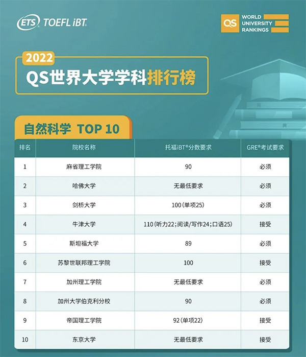 2023年想冲美国TOP10院校 各专业托福较低分数要求是？.jpg