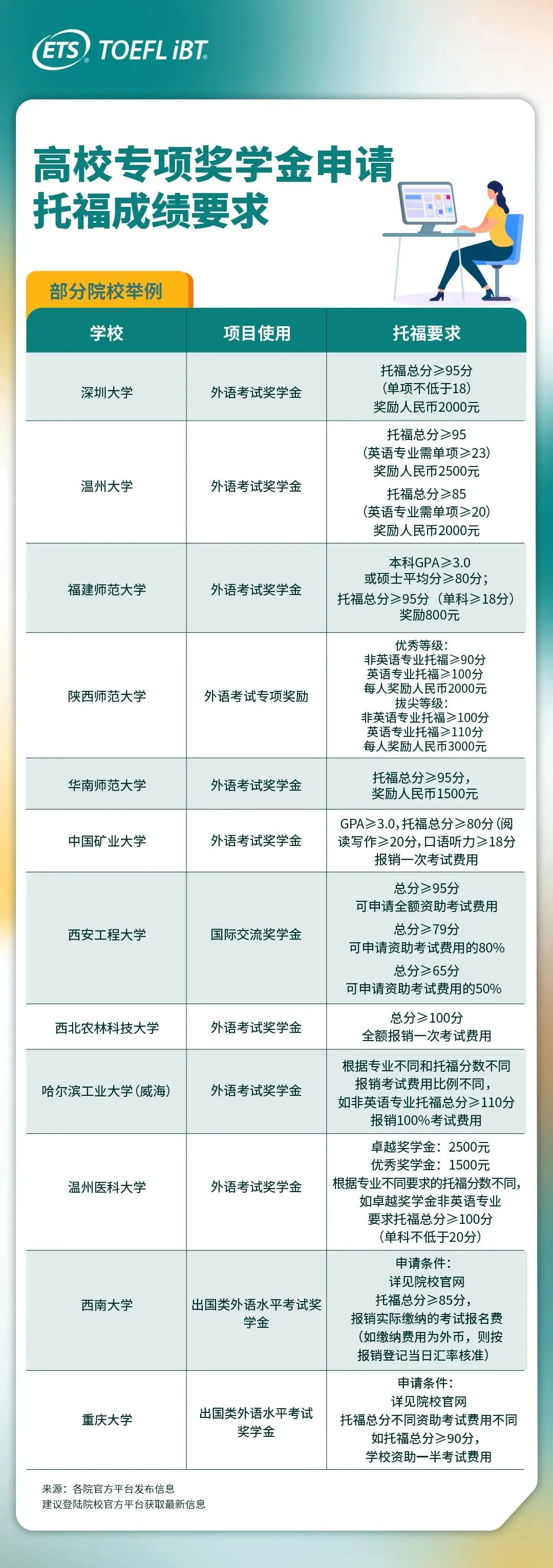 托福65分就能大学英语轻松免修+申请高校奖学金?是真的!.jpg