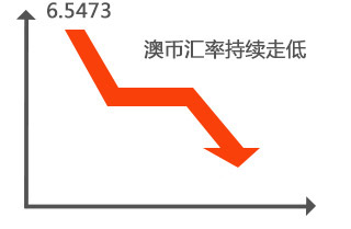 澳洲留学费用降低