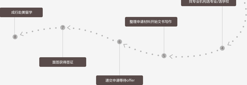 美国硕士申请较佳时间
